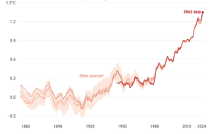 Evolução do aumento da temperatura média global do ar (°C) acima dos níveis pré-industriais (1850–1900), com médias móveis de cinco anos desde 1850. Crédito: C3S/ECMWF.