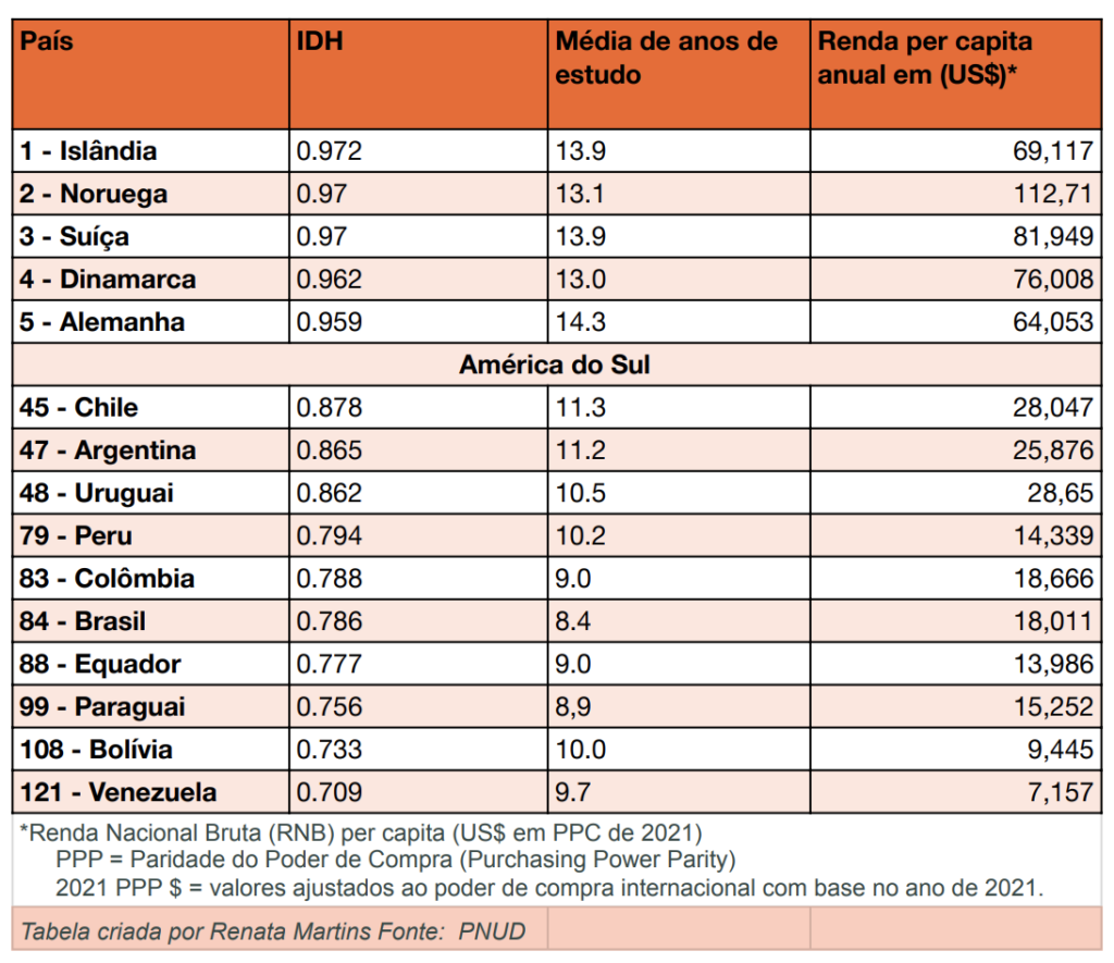 Ranking IDH: Top 5 e América do Sul