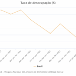 A taxa de desocupação no Brasil manteve trajetória de queda desde meados de 2023, alcançando 5,6% no trimestre encerrado em agosto de 2025 — o menor nível desde 2015. Apesar da melhora numérica, especialistas alertam que a informalidade e os baixos salários seguem elevados. Fonte: IBGE – Pesquisa Nacional por Amostra de Domicílios Contínua (PNAD Contínua) mensal.