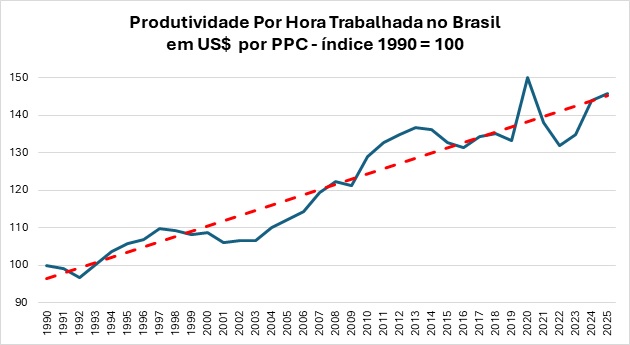 A produtividade do trabalho por hora trabalhada no Brasil cresceu de forma desigual desde 1990, com períodos de avanço e recuo ao longo do ciclo econômico. Fonte: elaboração do autor a partir de dados do The Conference Board.