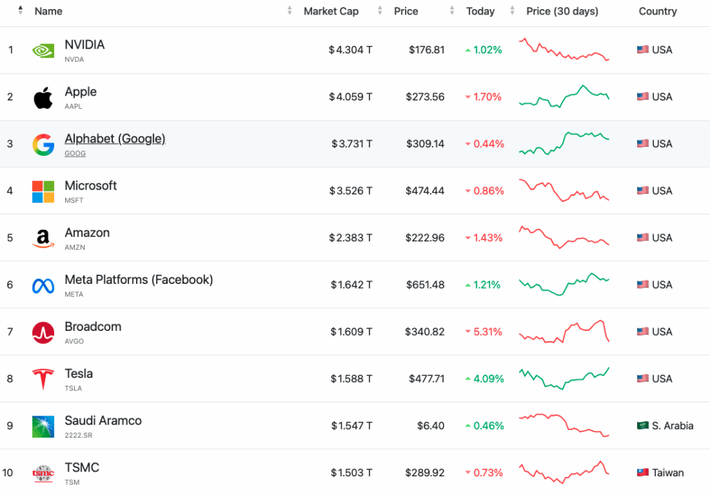 As maiores empresas do mundo por valor de mercado. Ranking evidencia a forte concentração de capital nas corporações globais, com predominância de empresas de tecnologia entre as primeiras posições. Fonte: Companies Market Cap (captura de tela, 12/12/2025)