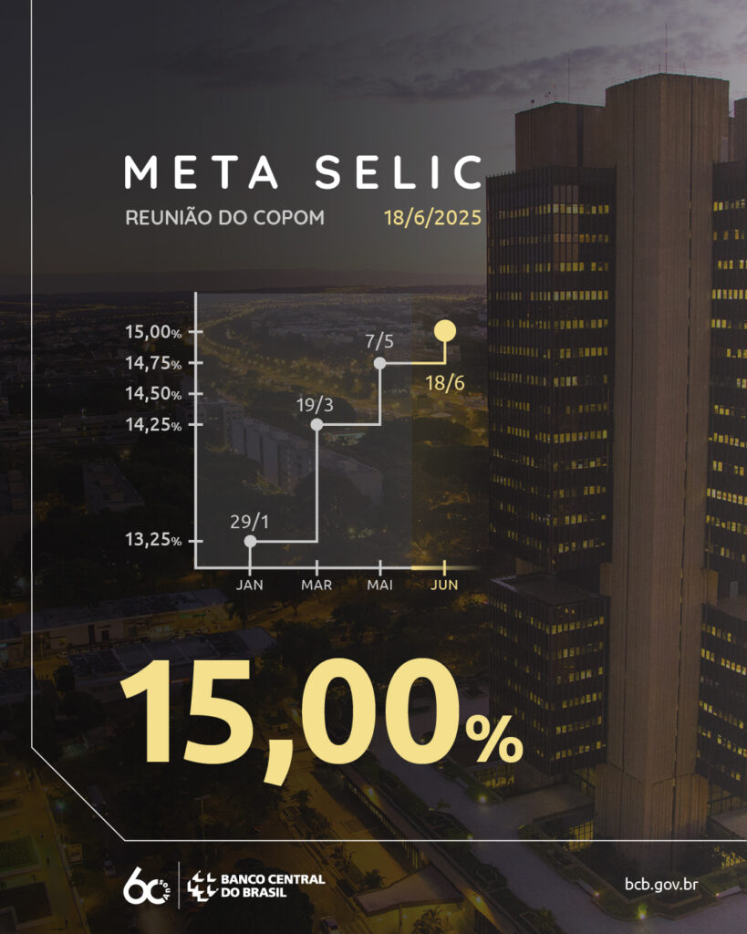 Desde a reunião de junho de 2025, o Comitê de Política Monetária (Copom) mantém a taxa Selic em 15% ao ano, patamar que permanece inalterado nas reuniões seguintes. Crédito: Banco Central do Brasil