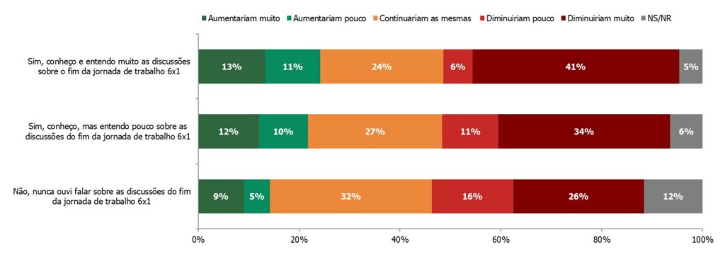 Pesquisa Nexus mostra que a rejeição ao fim da escala 6×1 pode impactar negativamente o voto em 2026. Entre os entrevistados que afirmam conhecer bem o debate, 41% dizem que diminuiriam muito as chances de votar em candidatos que se posicionarem contra a proposta. Gráfico: Reprodução/Nexus – Pesquisa e Inteligência de Dados.