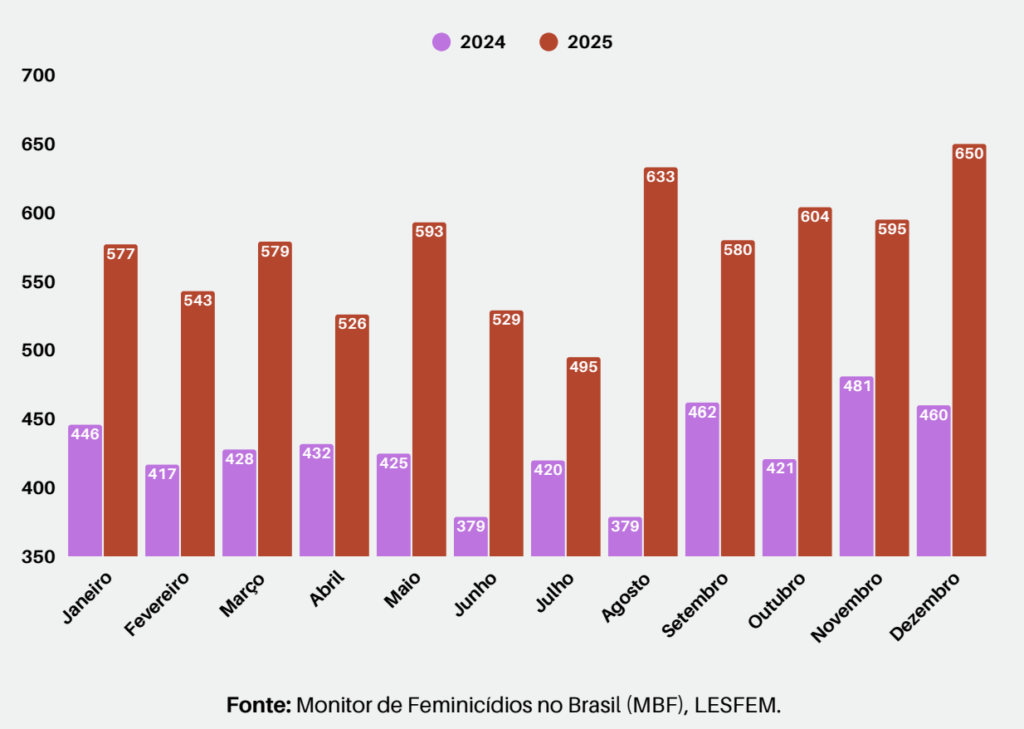 Gráfico compara feminicídios consumados e tentados no Brasil em 2024 e 2025,