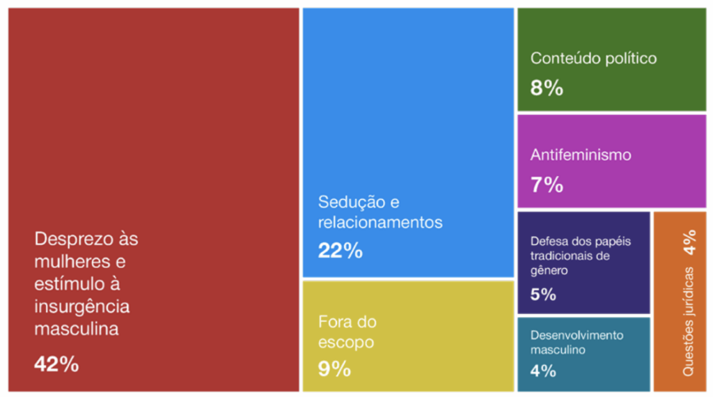Gráfico mostra predominância de temas de desprezo às mulheres e insurgência masculina em títulos de vídeos misóginos analisados pelo NetLab da UFRJ.