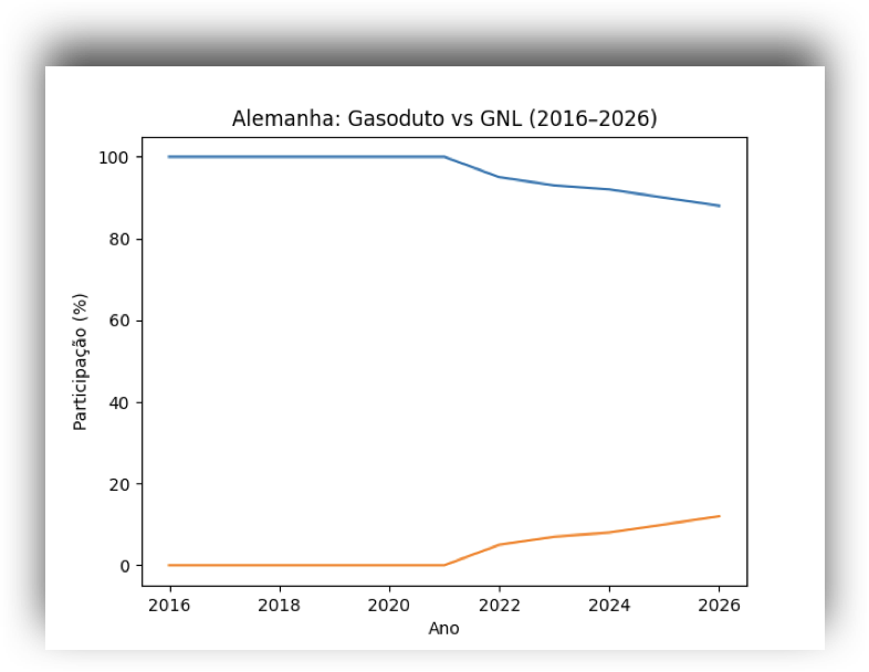 Gráfico mostra a redução do uso de gasodutos e o aumento do GNL na matriz de importação de gás da Alemanha entre 2016 e 2026, indicando maior diversificação e complexidade energética. Crédíto: Allan Kardec